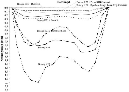 Diagram 5.8. De i detta erhållna profilkurvorna enligt metod prEN 13892-5 Rullande hjul - "Bringmetoden". Profilkurvorna är medelvärden av samtliga laboratoriers resultat. Ur F. Stenberg, J. Asztély: "Metoder för provning av nötningsegenskaper hos industrigolv - Jämförande provningar." Nordtest projekt 1490-00. December 2000.