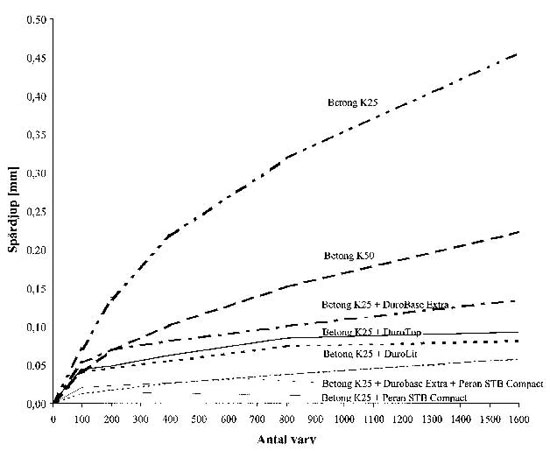 Diagram 5.10. Medelnötning av materialen enligt ss 13 72 41 - Metod 3.. Ur F. Stenberg, J. Asztély: "Metoder för provning av nötningsegenskaper hos industrigolv - Jämförande provningar." Nordtest projekt 1490-00. December 2000.